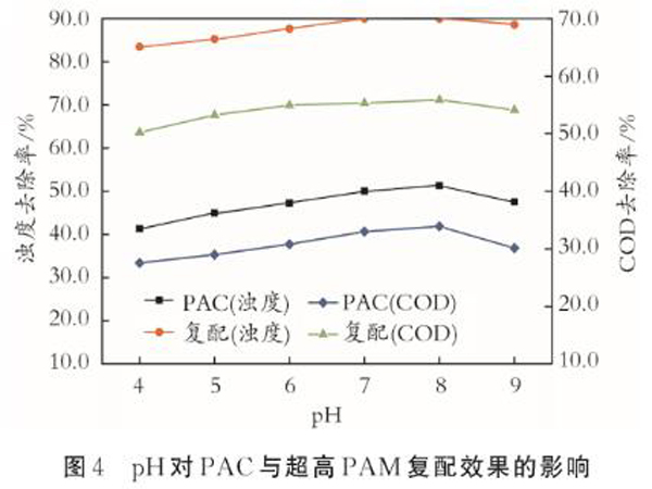 圖4pH對(duì)PAC與高分子量PAM復(fù)配效果的影響