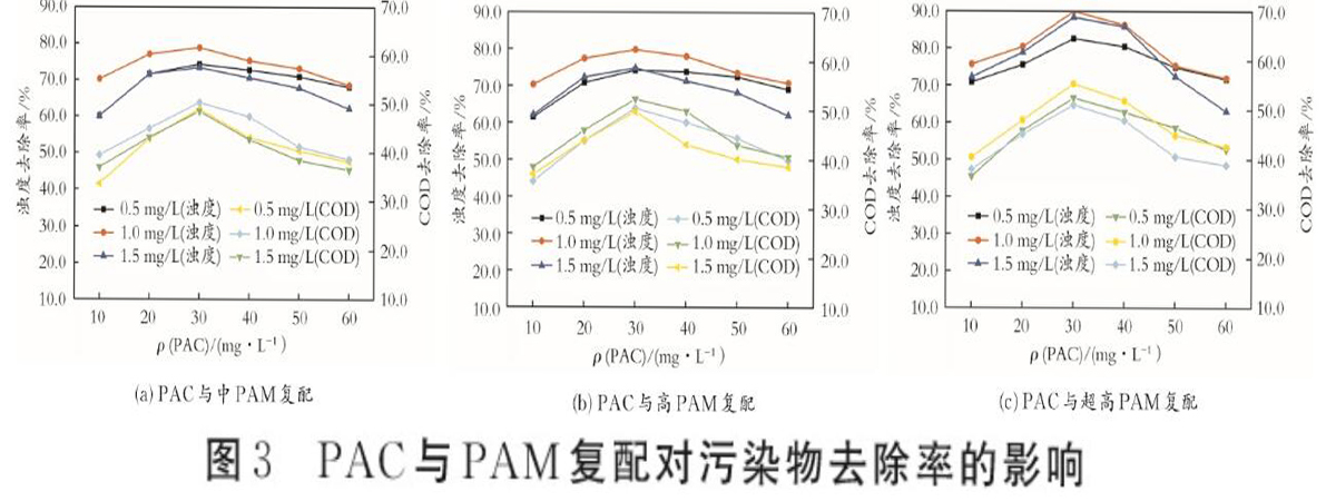 圖3PAC與PAM復(fù)配對(duì)污染物去除率的影響