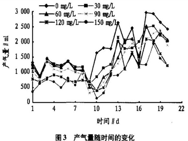 圖3產氣量隨時間的變化