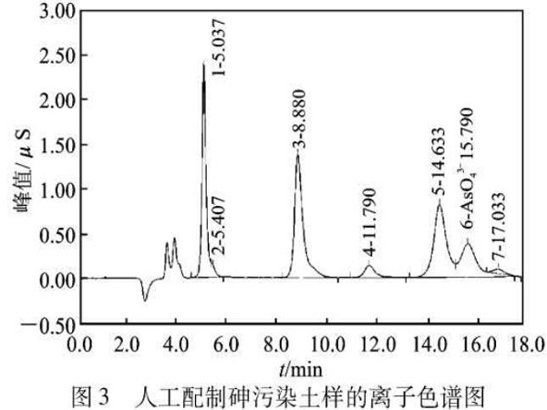 圖3人工配制砷污染土樣的離子色譜圖