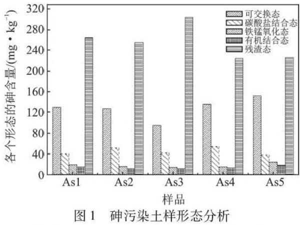 圖1砷污染土樣形態分析