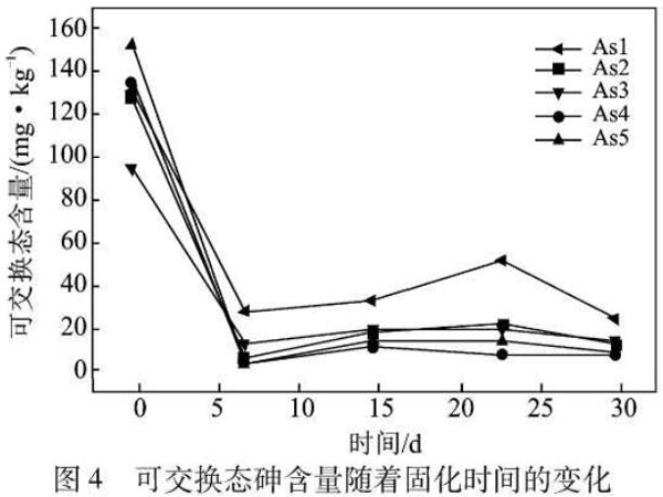 圖4可交換態砷含量隨著固化時間的變化