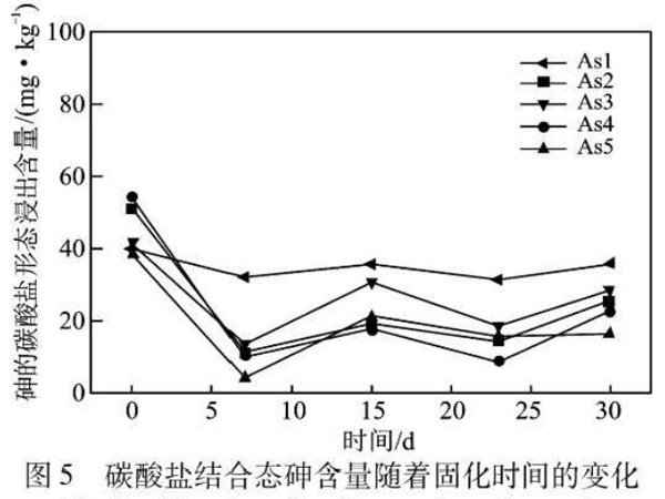 圖5碳酸鹽結合態砷含量隨著固化時間的變化