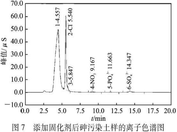圖7添加固化劑后砷污染土樣的離子色譜圖