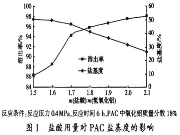 圖1鹽酸用量對(duì)PAC鹽基度的影響