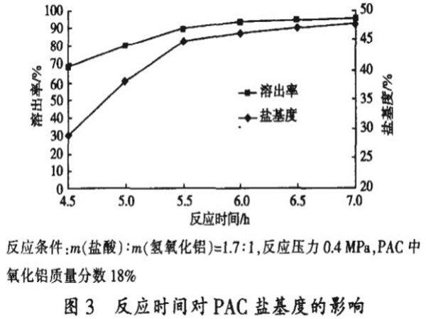 圖3反應(yīng)時(shí)間對(duì)PAC鹽基度的影響