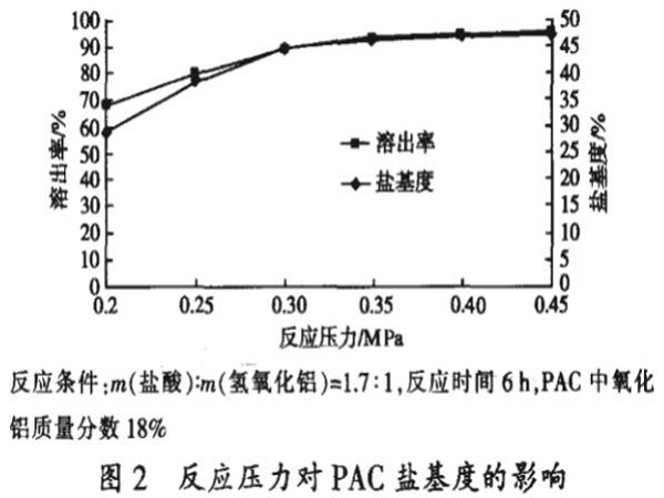 圖2反應(yīng)壓力對(duì)PAC鹽基度的影響