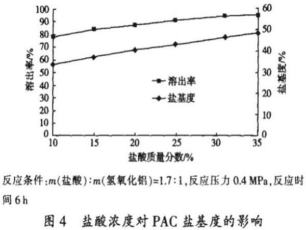 圖4鹽酸濃度對(duì)PAC鹽基度的影響