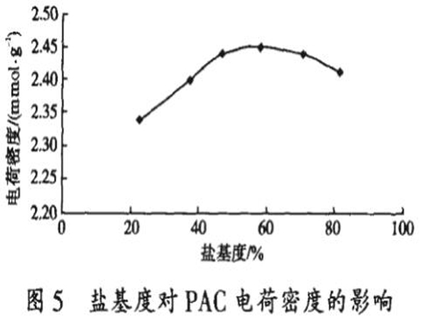 圖5鹽基度對(duì)PAC電荷密度的影響