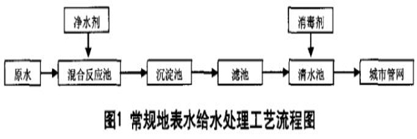 圖1常規地表水給水處理工藝流程圖