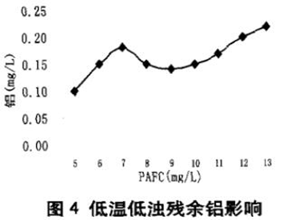 圖4低溫低濁殘余鋁影響