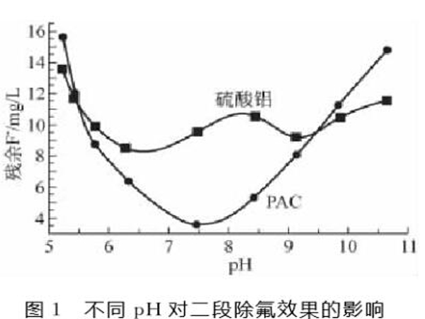 圖1不同pH對二段除氟效果的影響