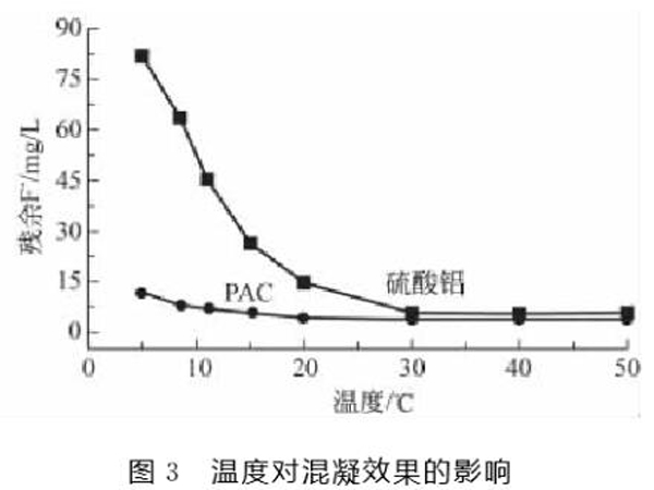 圖3溫度對混凝效果的影響