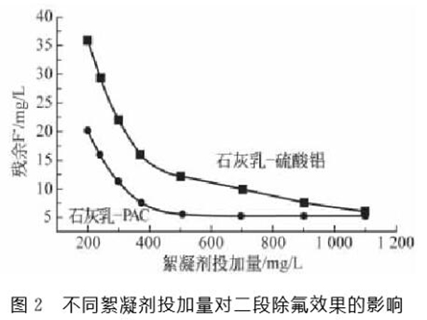 圖2不同絮凝劑投加量對二段除氟效果的影響