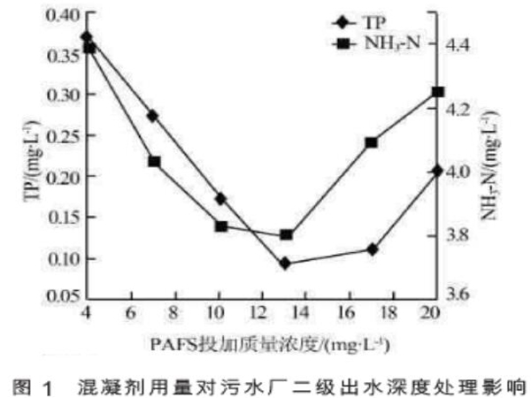 圖1混凝劑用量對污水廠二級出水深度處理影響