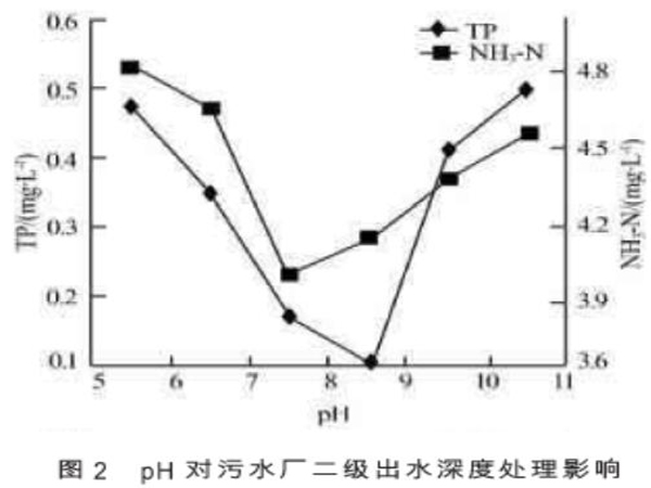 圖2pH對污水廠二級出水深度處理影響