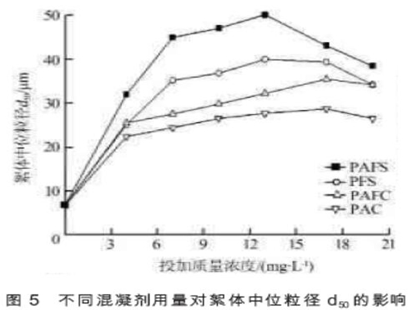 圖5不同混凝劑用量對絮體中位粒徑d50的影響