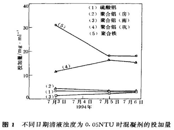 圖1不同日期清液濁度為0.05NTU時混凝劑的投加量