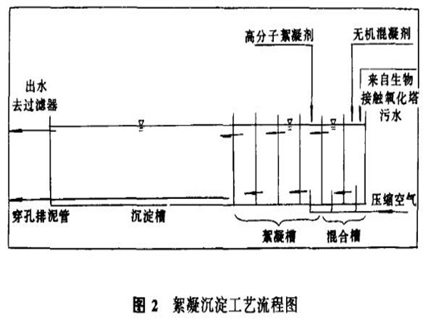 圖2絮凝沉淀工藝流程圖