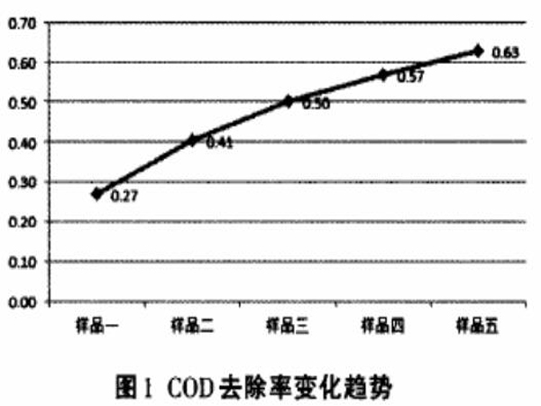 圖1COD去除率變化趨勢