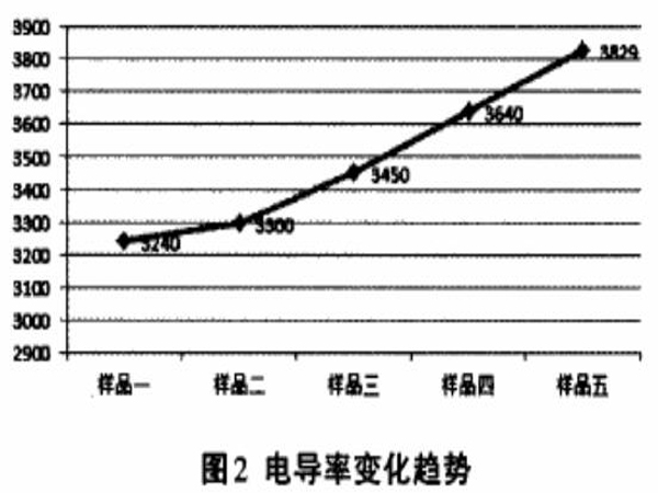 圖2電導率變化趨勢