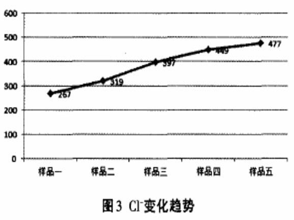 圖3Cl<sup>-</sup>變化趨勢