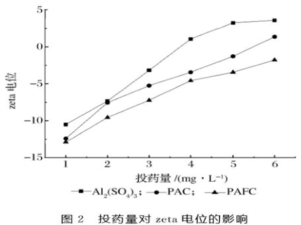 圖2投藥量對zeta電位的影響