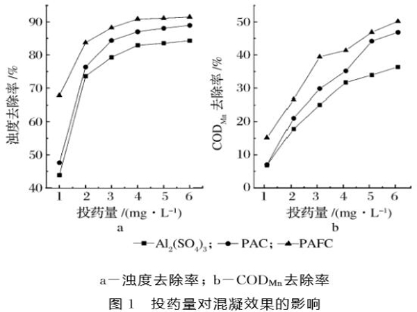 圖1投藥量對混凝效果的影響