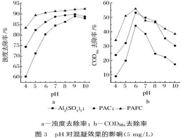 圖3pH對混凝效果的影響（5mg/L）