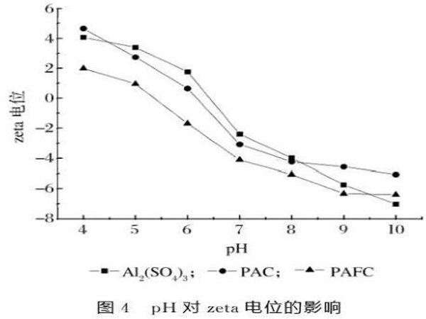 圖4pH對zeta電位的影響