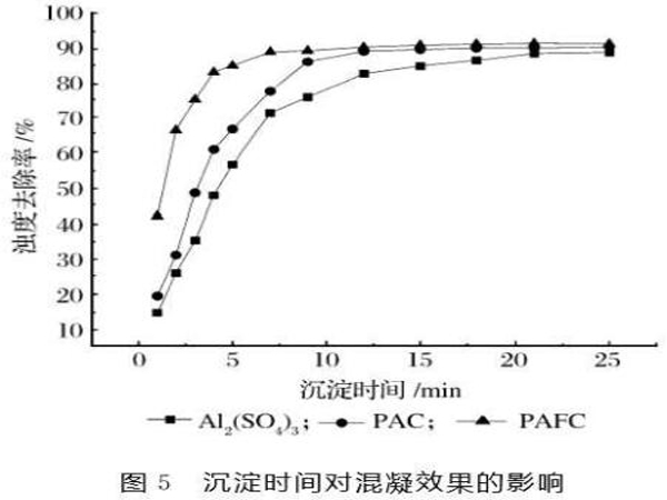 圖5沉淀時間對混凝效果的影響