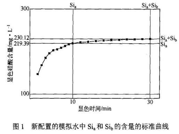 圖1新配置的模擬水中Sia和Sib的含量的標準曲線