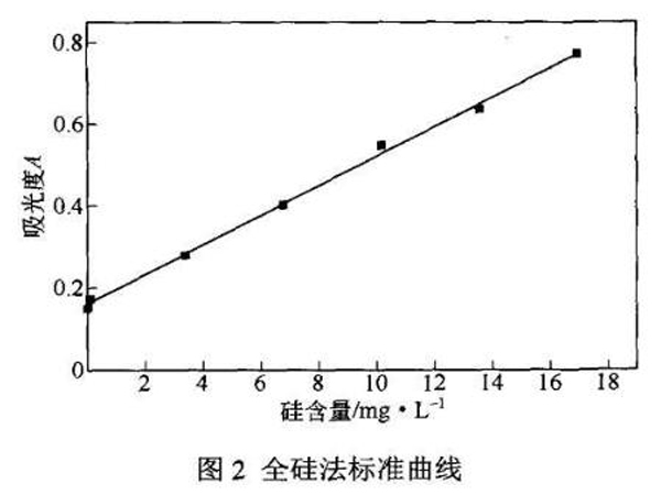 圖2全硅法標準曲線