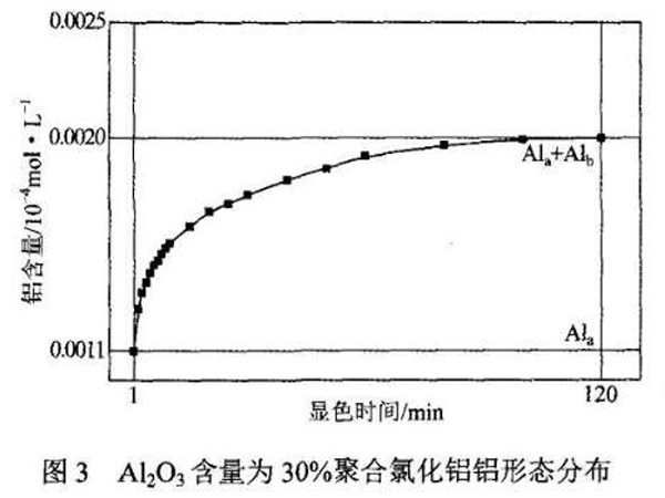 圖3Al<sub>2</sub>O<sub>3</sub>含量為30%聚合氯化鋁鋁形態分布