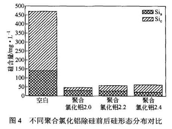 圖4不同聚合氯化鋁除硅前后硅形態分布對比