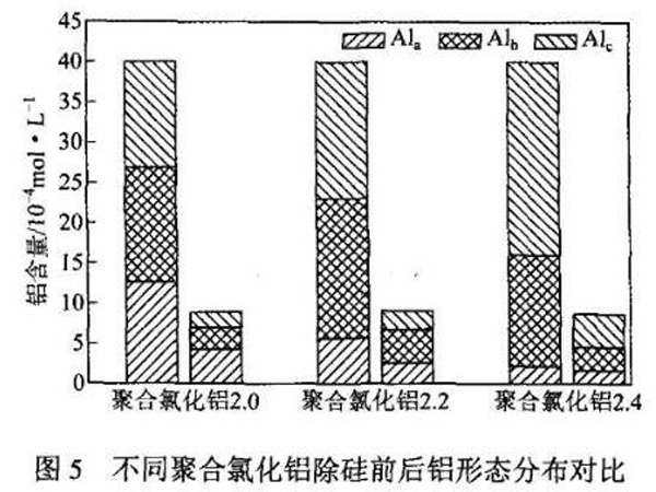 圖5不同聚合氯化鋁除硅前后鋁形態分布對比