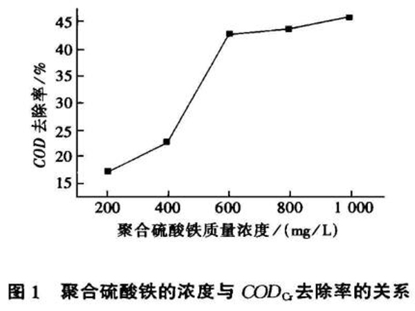 圖1聚合硫酸鐵的濃度與CODcr去除率的關系