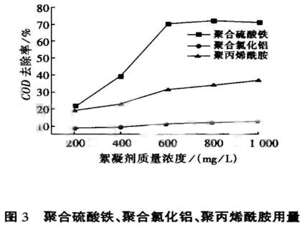 圖3聚合硫酸鐵、聚合氯化鋁、聚丙烯酰胺用量與CODcr去除率的關系