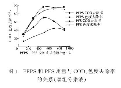 圖1PFPS和PFS用量與COD、色度去除率的關系（雙組分液液）