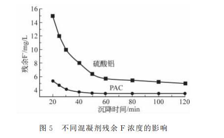 圖5不同混凝劑殘余F濃度的影響