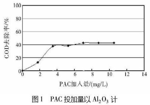 圖1PAC投加量以Al2O3計