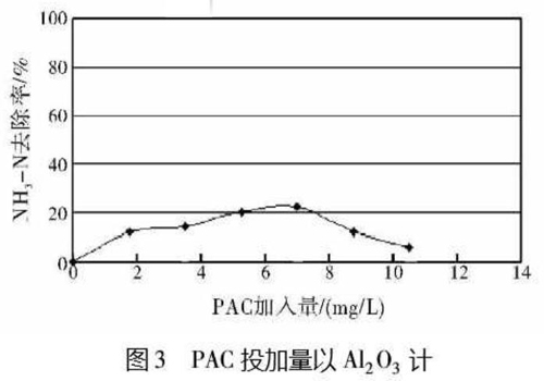 圖3PAC投加量以Al2O3計