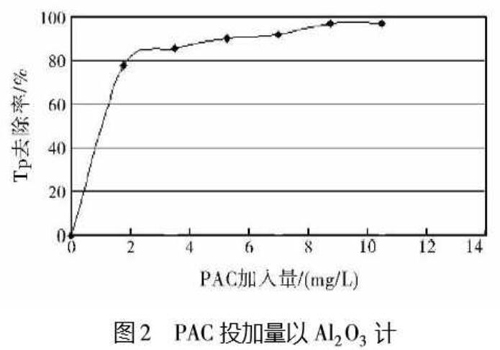 圖2PAC投加量以Al2O3計