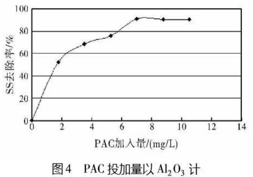 圖4PAC投加量以Al2O3計