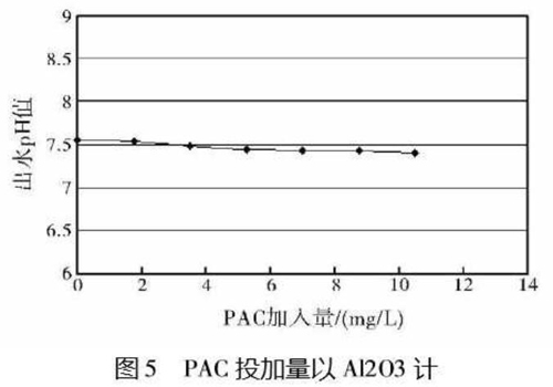 圖5PAC投加量以Al2O3計