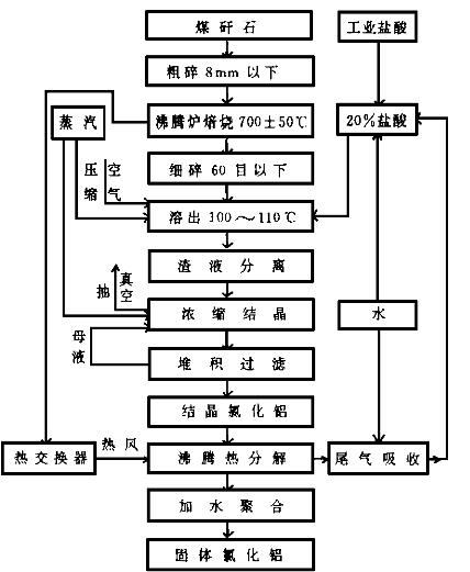 煤矸石生產(chǎn)聚合氯化鋁的工藝流程圖