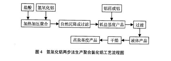 白色聚合氯化鋁生產工藝流程圖