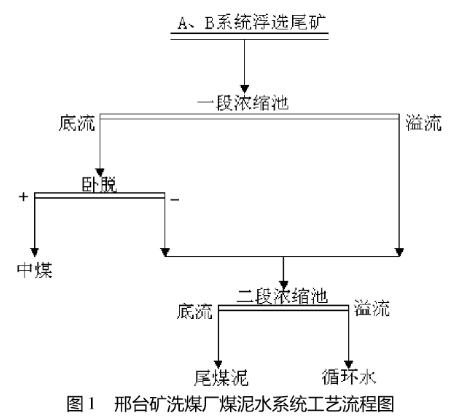 圖1 該礦洗煤廠煤泥水系統工藝流程圖