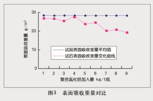 高純度聚合氯化鋁在抄紙系統(tǒng)中的中試