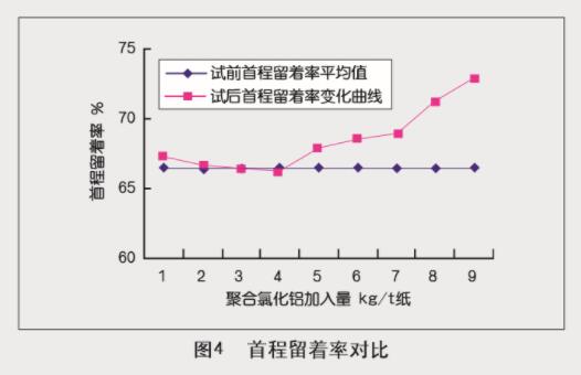 高純度聚合氯化鋁在抄紙系統(tǒng)中的中試